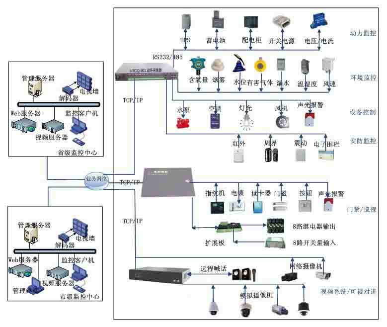 安防监控